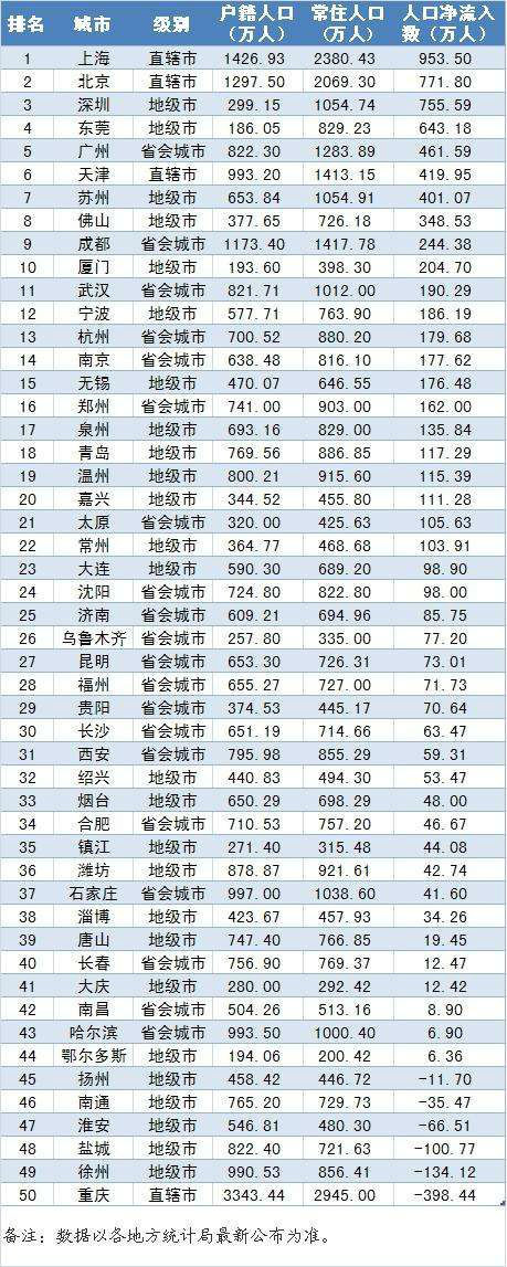 中国财力50强城市人口吸引力排行太原列第21