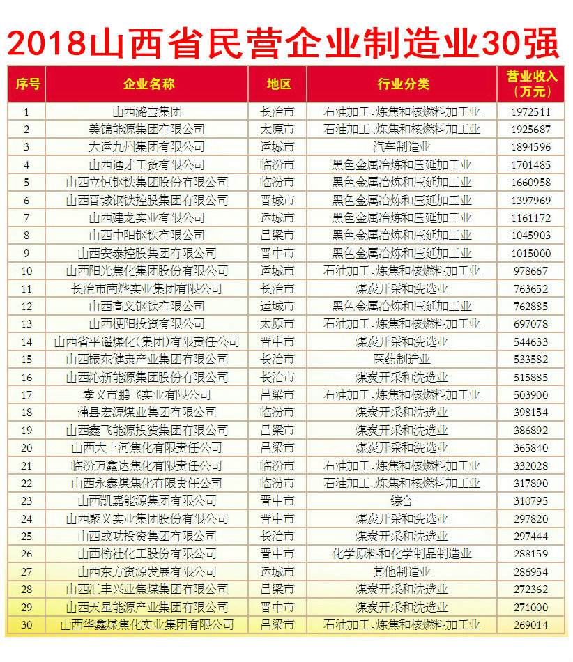2018山西民营企业百强榜单发布 入围门槛大幅