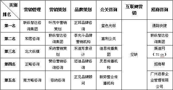 2013中国营销类咨询公司排行榜_中国新闻网山