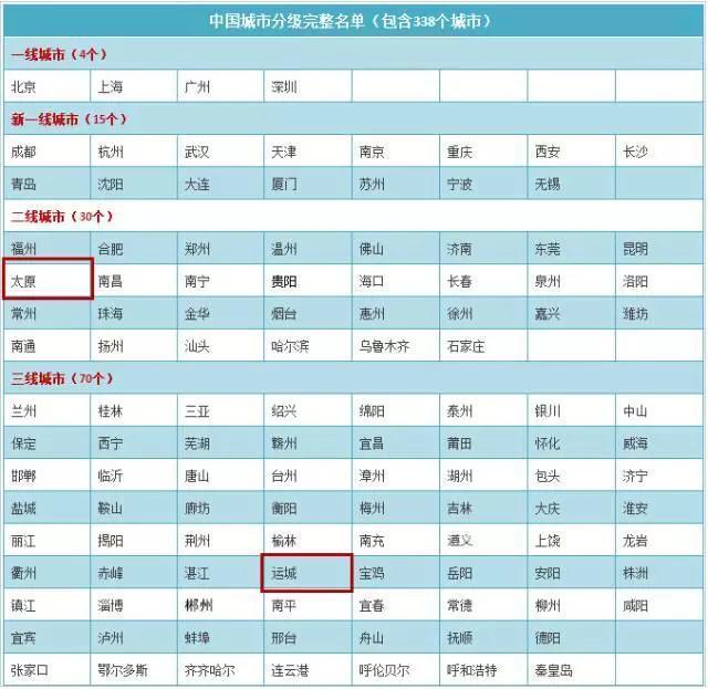 中国城市分级名单出示 太原确立为二级城市_中