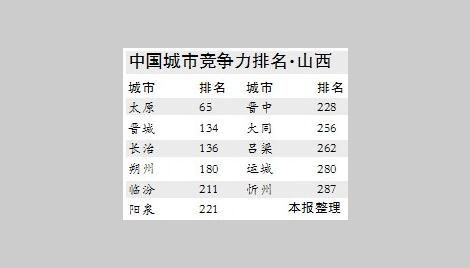 2011中国城市竞争力蓝皮书:山西11市排名(图)