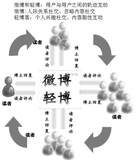 轻博客来袭